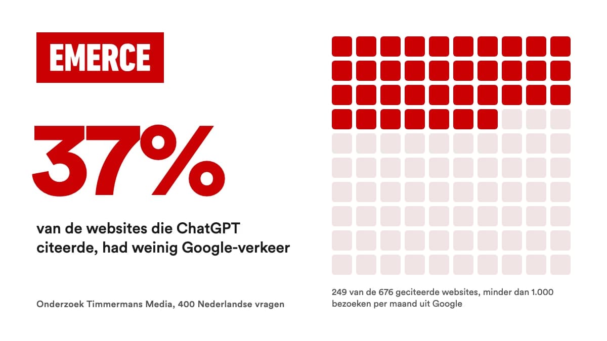 Emerce-logo met het cijfer uit het onderzoek: 37% van de websites die ChatGPT citeerde, had weinig Google-verkeer
