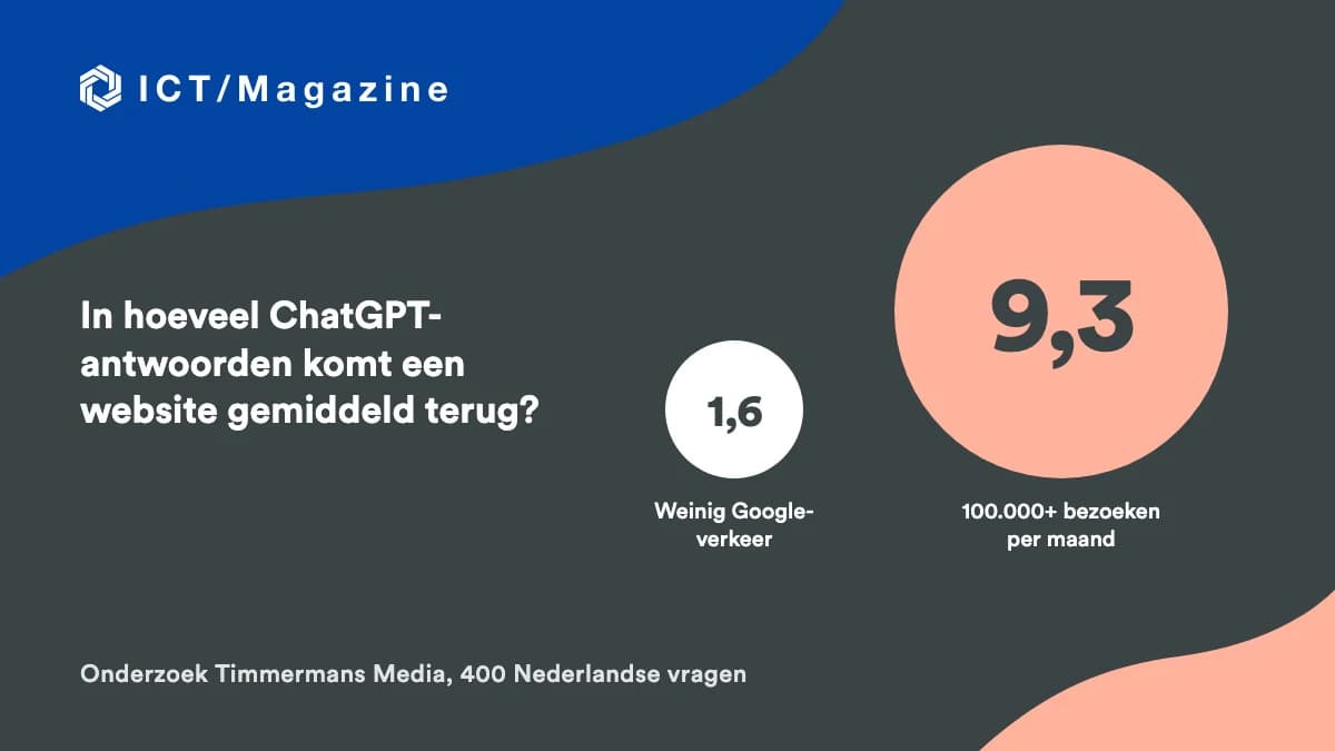 ICT Magazine-logo met het cijfer uit het onderzoek: een website met weinig Google-verkeer komt gemiddeld in 1,6 ChatGPT-antwoorden terug, een grote in 9,3