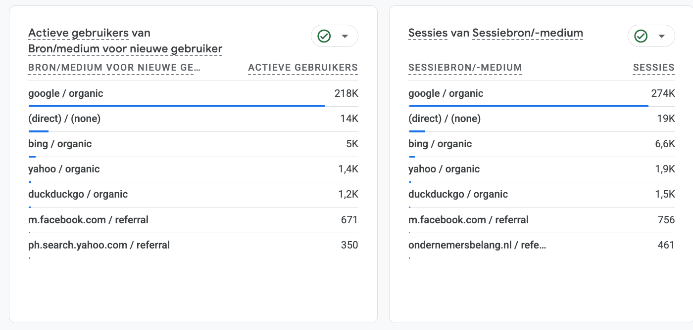 Google Analytics: 218.000 actieve gebruikers en 274.000 sessies via Google organisch, mei 2023 t/m april 2024