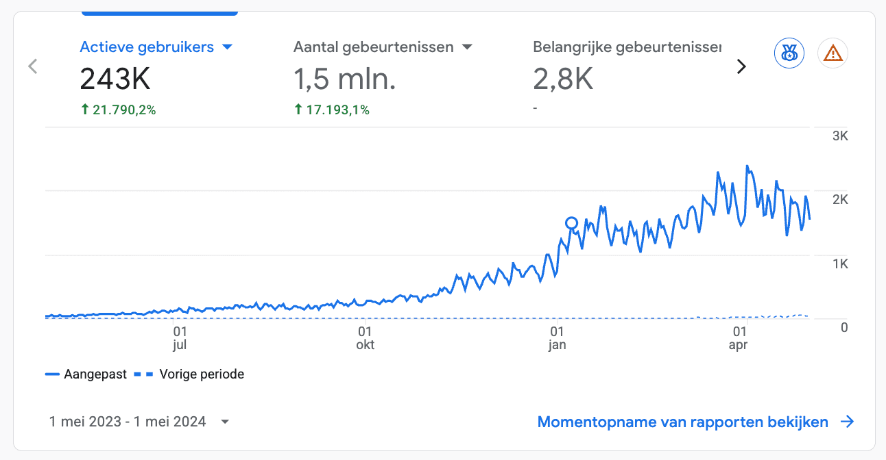 Google Analytics: groei van Own Property Abroad naar 243.000 actieve gebruikers in twaalf maanden, mei 2023 t/m april 2024