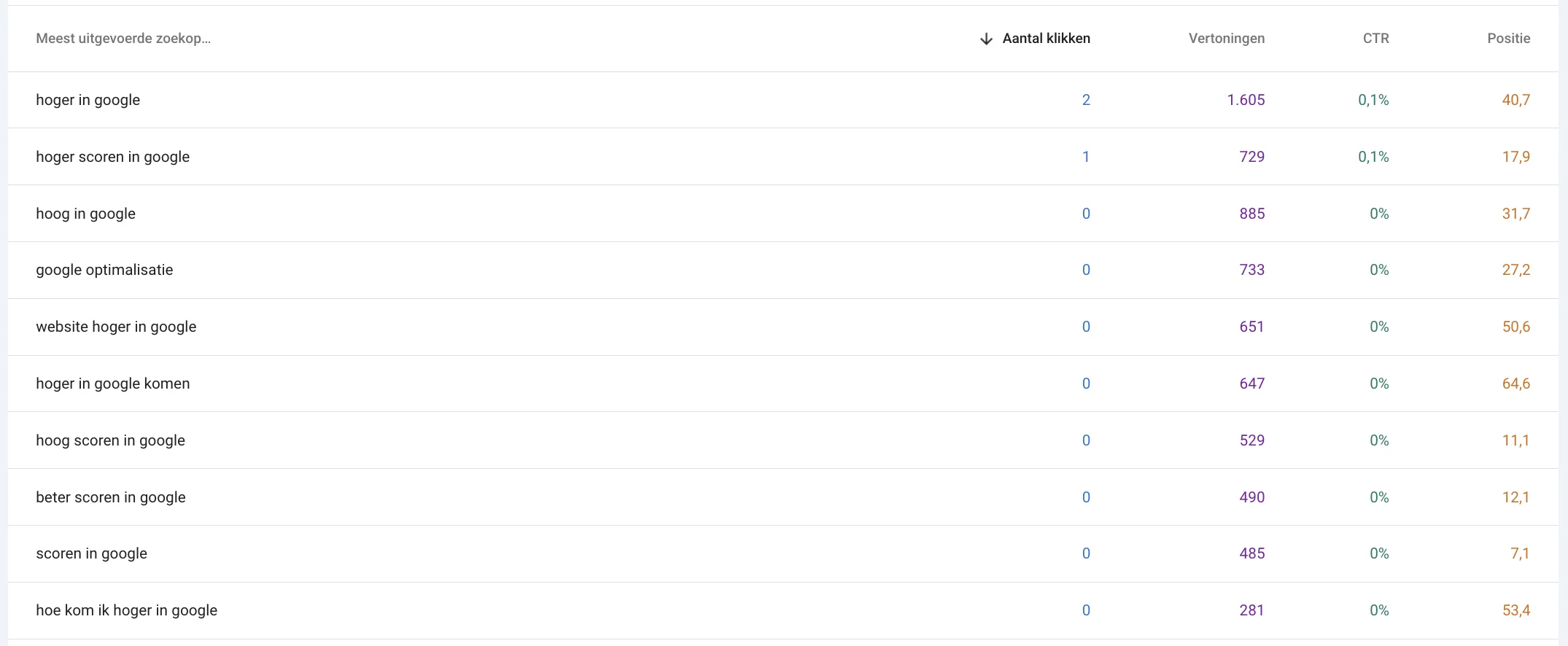 Search Console-prestatierapport met gemiddelde positie en vertoningen per zoekopdracht voor deze pagina
