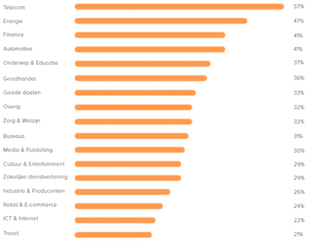 gemiddelde open rate email