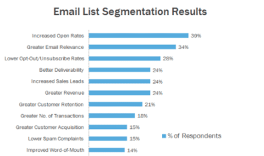 email lijst segmenteren